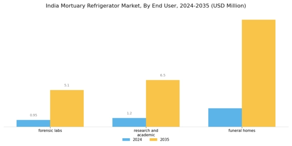 India Mortuary Refrigerator Market Segment Image 2