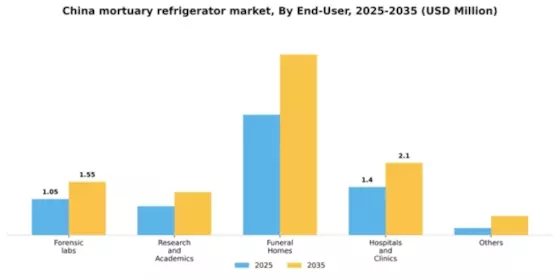 China Mortuary Refrigerator Market Segment Image 1