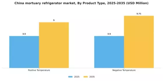 China Mortuary Refrigerator Market Segment Image 2