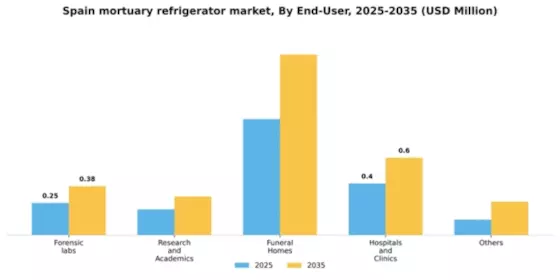 Spain Mortuary Refrigerator Market Segment Image 1