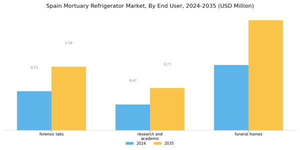 Spain Mortuary Refrigerator Market Segment Image 2
