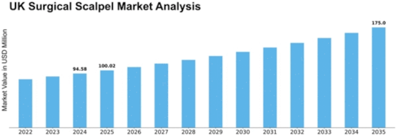 UK Surgical Scalpel Market Size