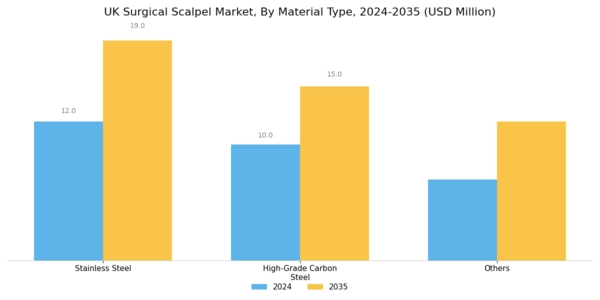 UK Surgical Scalpel Market Segment Image 1