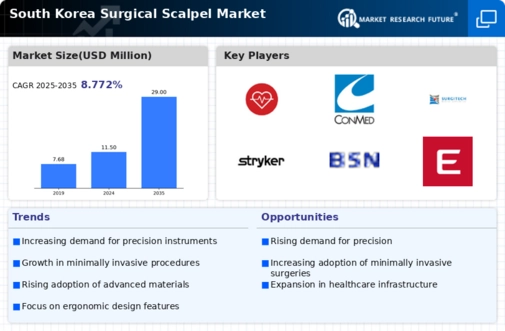 South Korea Surgical Scalpel Market Infographic