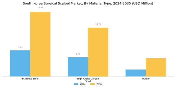 South Korea Surgical Scalpel Market Segment Image 1