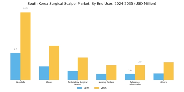South Korea Surgical Scalpel Market Segment Image 3