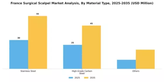 France Surgical Scalpel Market Segment Image 2
