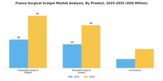 France Surgical Scalpel Market Segment Image 3