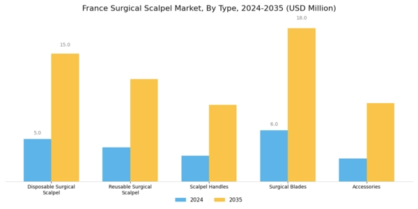 France Surgical Scalpel Market Segment Image 0