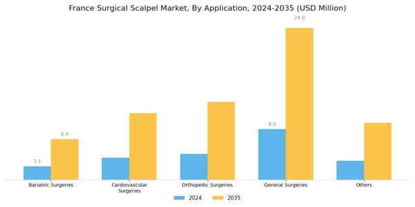 France Surgical Scalpel Market Segment Image 2