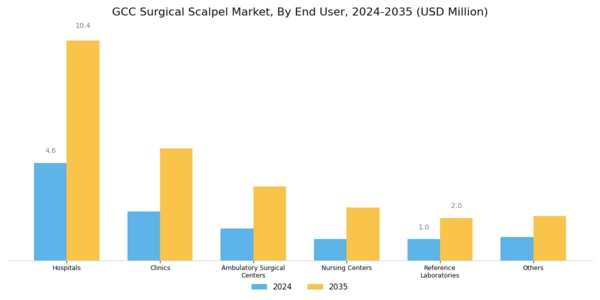 GCC Surgical Scalpel Market Segment Image 3