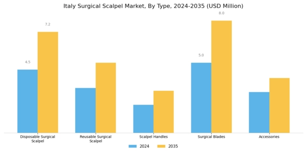 Italy Surgical Scalpel Market Segment Image 0