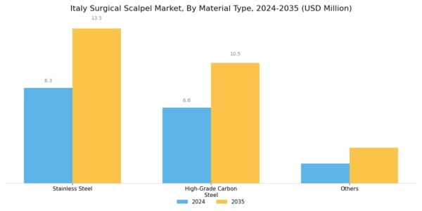 Italy Surgical Scalpel Market Segment Image 1