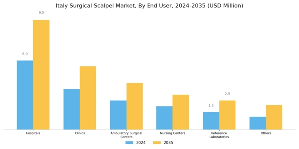 Italy Surgical Scalpel Market Segment Image 3