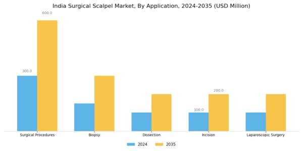 India Surgical Scalpel Market Segment Image 0