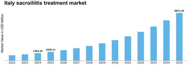 Italy Sacroiliitis Treatment Market Size