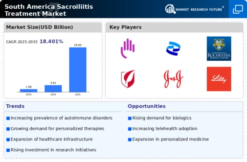 South America Sacroiliitis Treatment Market Infographic