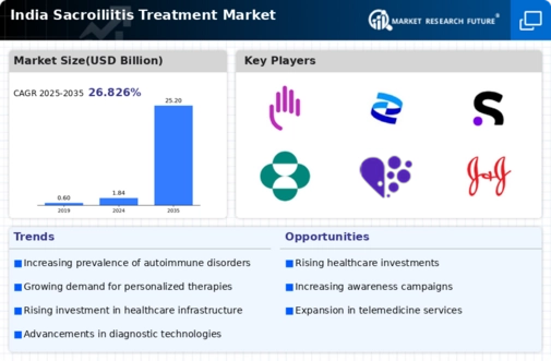 India Sacroiliitis Treatment Market Infographic