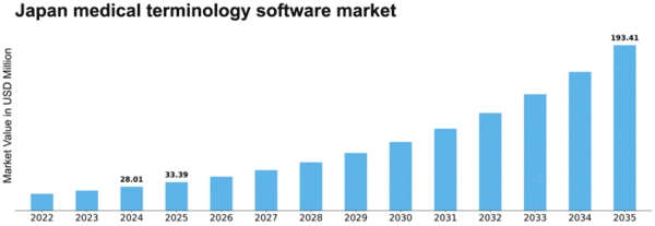 Japan Medical Terminology Software Market Size