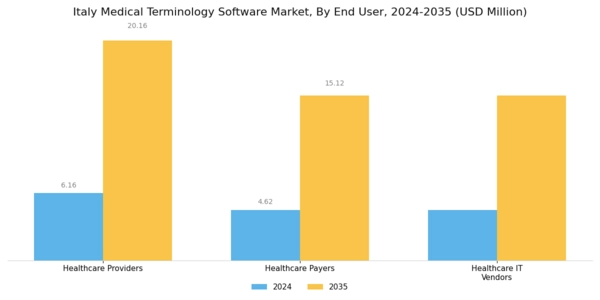 Italy Medical Terminology Software Market Segment Image 0