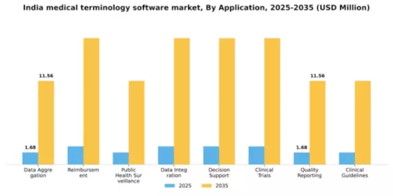India Medical Terminology Software Market Segment Image 0