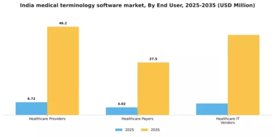 India Medical Terminology Software Market Segment Image 1