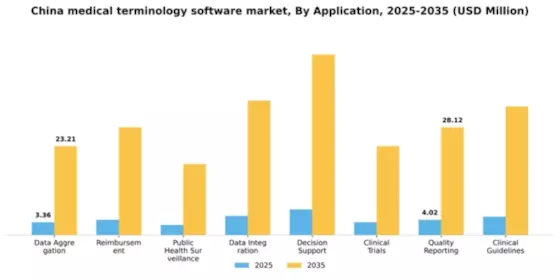 China Medical Terminology Software Market Segment Image 0