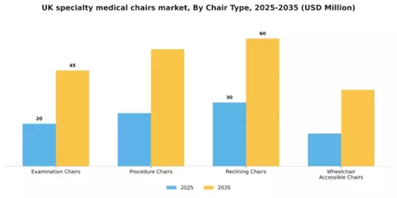 UK Specialty Medical Chairs Market Segment Image 1