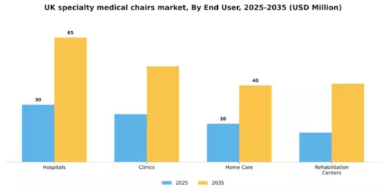 UK Specialty Medical Chairs Market Segment Image 2