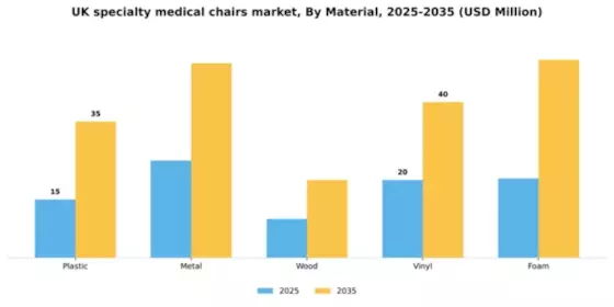 UK Specialty Medical Chairs Market Segment Image 3