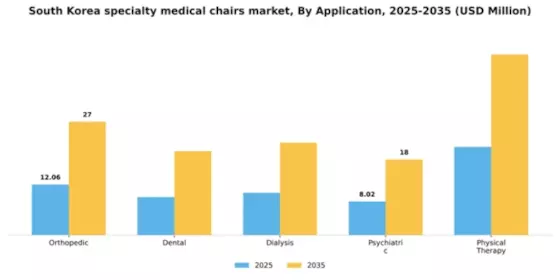 South Korea Specialty Medical Chairs Market Segment Image 0