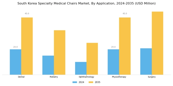 South Korea Specialty Medical Chairs Market Segment Image 0