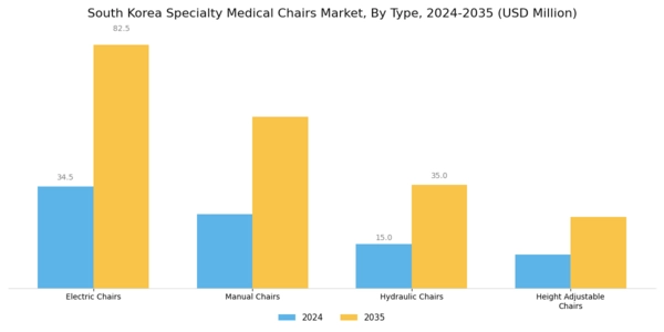 South Korea Specialty Medical Chairs Market Segment Image 1