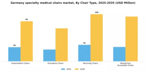 Germany Specialty Medical Chairs Market Segment Image 1
