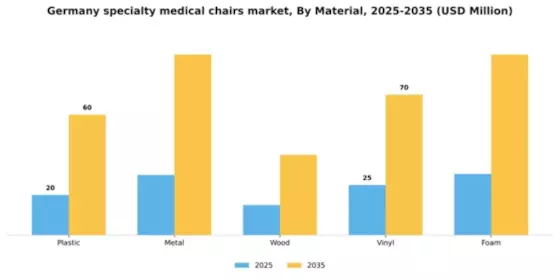 Germany Specialty Medical Chairs Market Segment Image 3