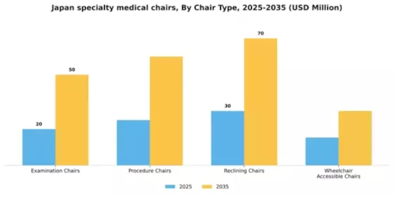 Japan Specialty Medical Chairs Market Segment Image 1