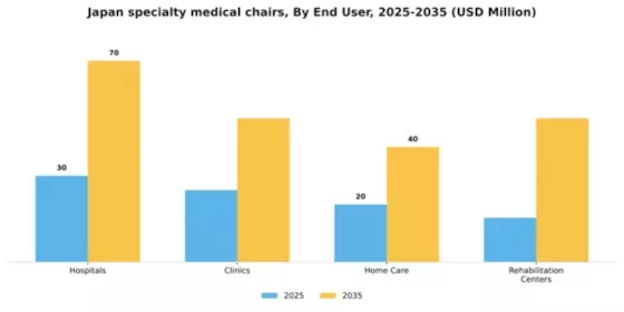 Japan Specialty Medical Chairs Market Segment Image 2