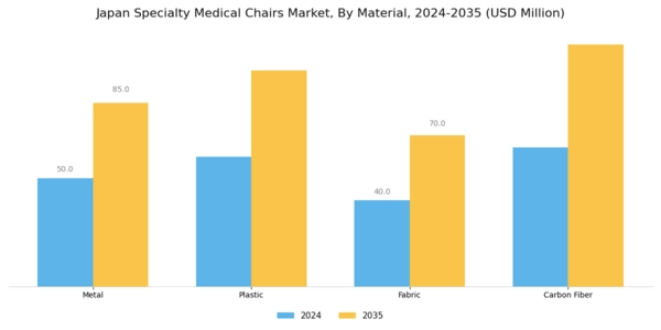 Japan Specialty Medical Chairs Market Segment Image 2