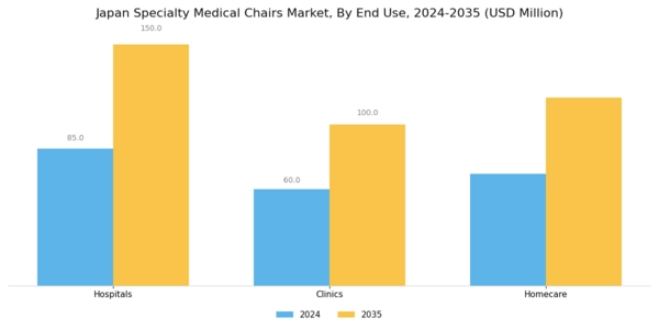 Japan Specialty Medical Chairs Market Segment Image 3