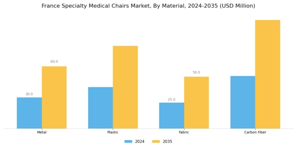 France Specialty Medical Chairs Market Segment Image 2