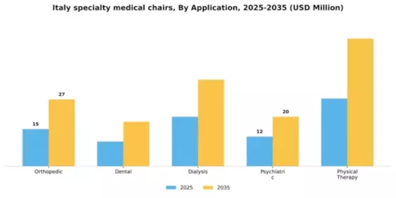 Italy Specialty Medical Chairs Market Segment Image 0