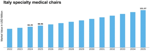 Italy Specialty Medical Chairs Market Size