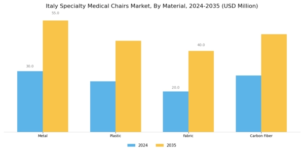 Italy Specialty Medical Chairs Market Segment Image 2