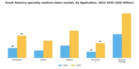 South America Specialty Medical Chairs Market Segment Image 0