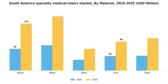 South America Specialty Medical Chairs Market Segment Image 3