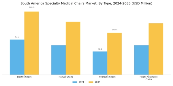 South America Specialty Medical Chairs Market Segment Image 1