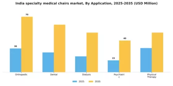 India Specialty Medical Chairs Market Segment Image 0