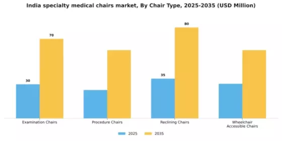 India Specialty Medical Chairs Market Segment Image 1