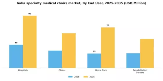 India Specialty Medical Chairs Market Segment Image 2