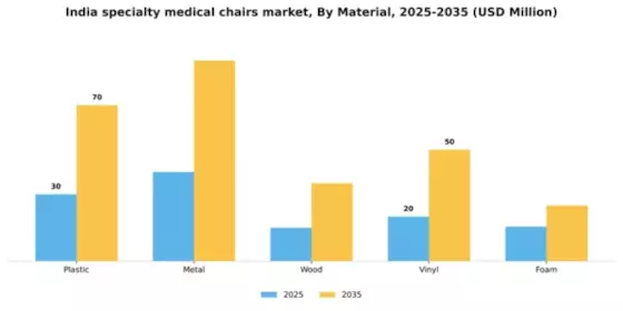 India Specialty Medical Chairs Market Segment Image 3